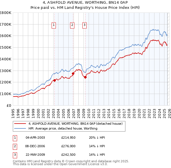 4, ASHFOLD AVENUE, WORTHING, BN14 0AP: Price paid vs HM Land Registry's House Price Index