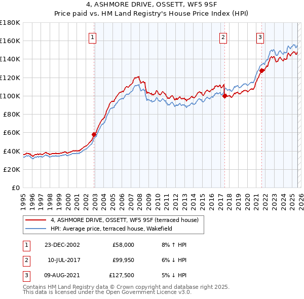 4, ASHMORE DRIVE, OSSETT, WF5 9SF: Price paid vs HM Land Registry's House Price Index