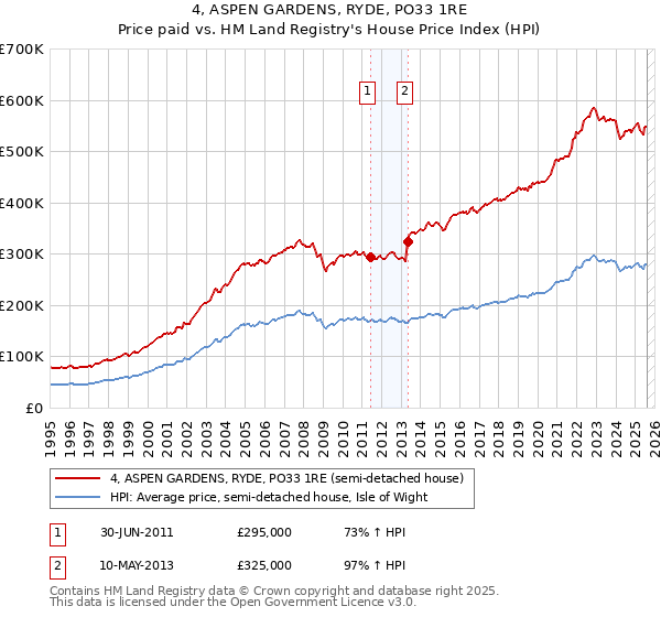 4, ASPEN GARDENS, RYDE, PO33 1RE: Price paid vs HM Land Registry's House Price Index