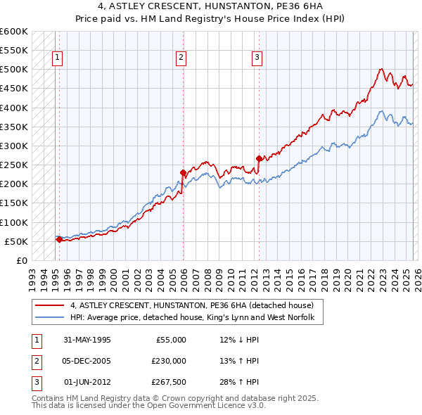 4, ASTLEY CRESCENT, HUNSTANTON, PE36 6HA: Price paid vs HM Land Registry's House Price Index
