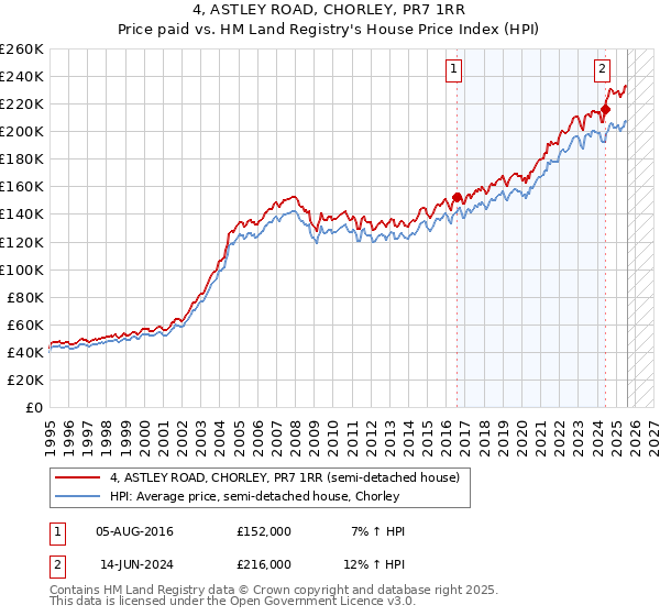 4, ASTLEY ROAD, CHORLEY, PR7 1RR: Price paid vs HM Land Registry's House Price Index