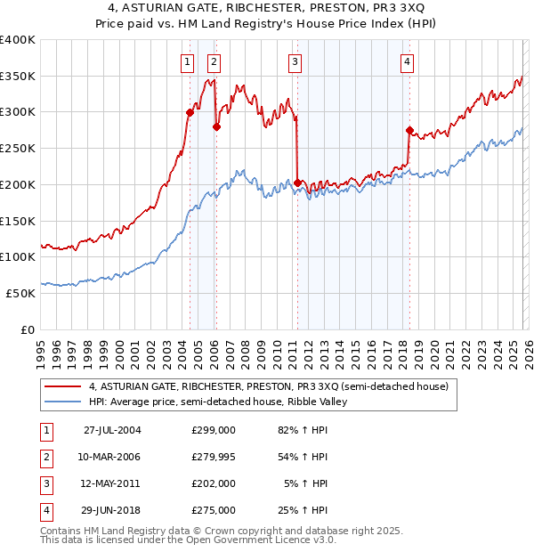 4, ASTURIAN GATE, RIBCHESTER, PRESTON, PR3 3XQ: Price paid vs HM Land Registry's House Price Index