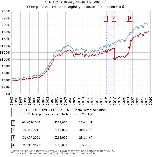 4, ATHOL GROVE, CHORLEY, PR6 0LL: Price paid vs HM Land Registry's House Price Index