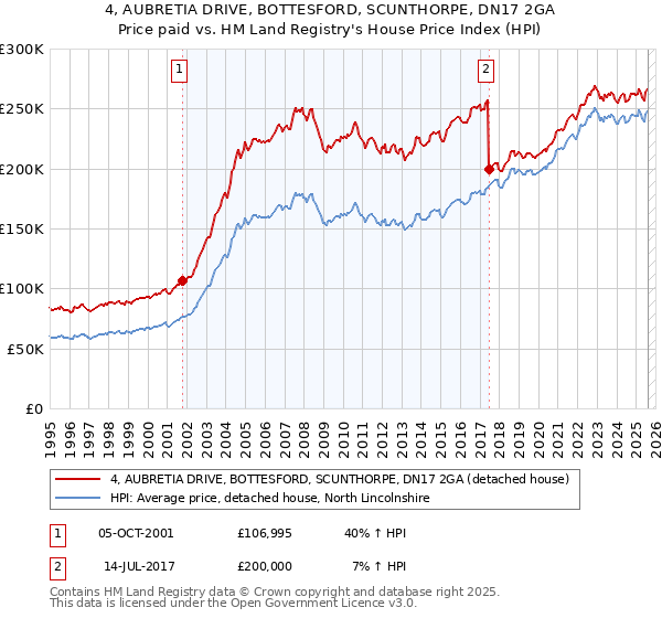 4, AUBRETIA DRIVE, BOTTESFORD, SCUNTHORPE, DN17 2GA: Price paid vs HM Land Registry's House Price Index
