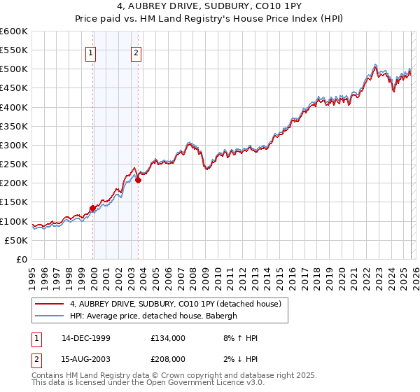 4, AUBREY DRIVE, SUDBURY, CO10 1PY: Price paid vs HM Land Registry's House Price Index