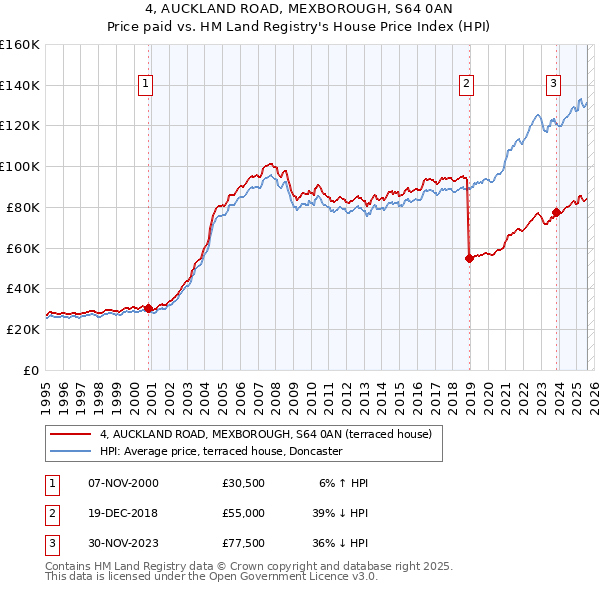 4, AUCKLAND ROAD, MEXBOROUGH, S64 0AN: Price paid vs HM Land Registry's House Price Index