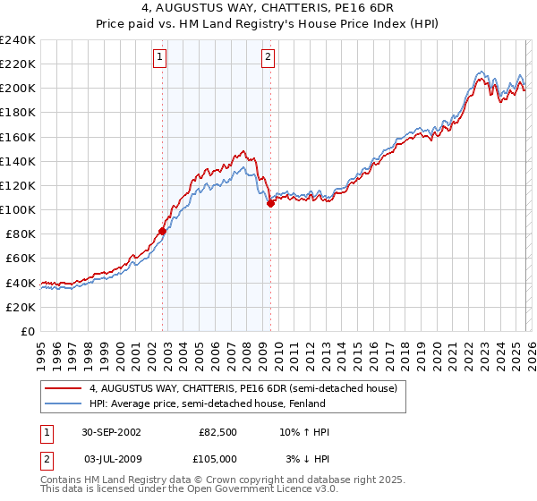4, AUGUSTUS WAY, CHATTERIS, PE16 6DR: Price paid vs HM Land Registry's House Price Index