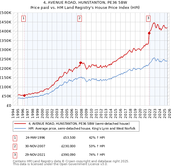 4, AVENUE ROAD, HUNSTANTON, PE36 5BW: Price paid vs HM Land Registry's House Price Index
