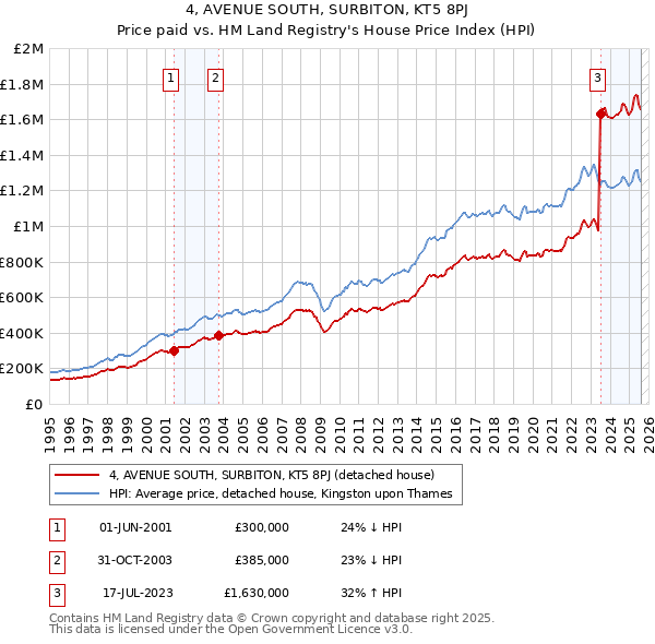 4, AVENUE SOUTH, SURBITON, KT5 8PJ: Price paid vs HM Land Registry's House Price Index