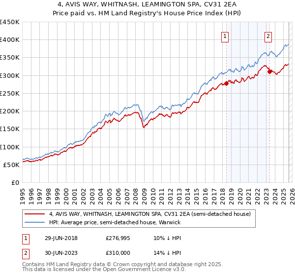 4, AVIS WAY, WHITNASH, LEAMINGTON SPA, CV31 2EA: Price paid vs HM Land Registry's House Price Index