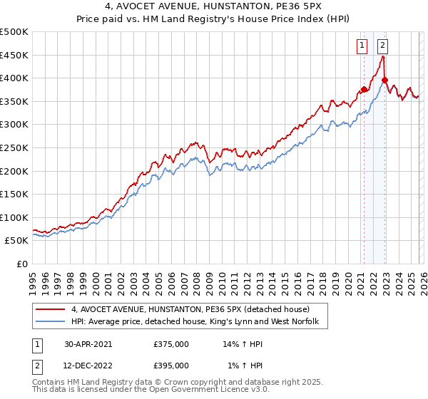 4, AVOCET AVENUE, HUNSTANTON, PE36 5PX: Price paid vs HM Land Registry's House Price Index