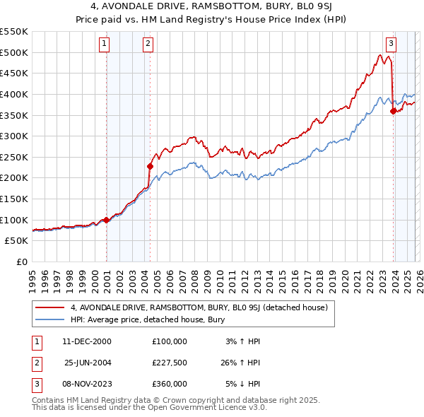 4, AVONDALE DRIVE, RAMSBOTTOM, BURY, BL0 9SJ: Price paid vs HM Land Registry's House Price Index