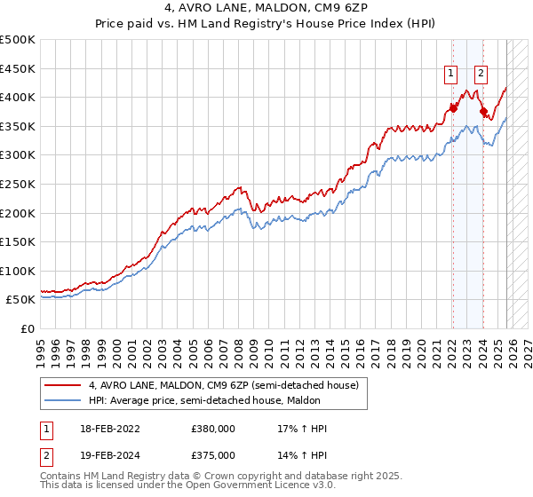 4, AVRO LANE, MALDON, CM9 6ZP: Price paid vs HM Land Registry's House Price Index