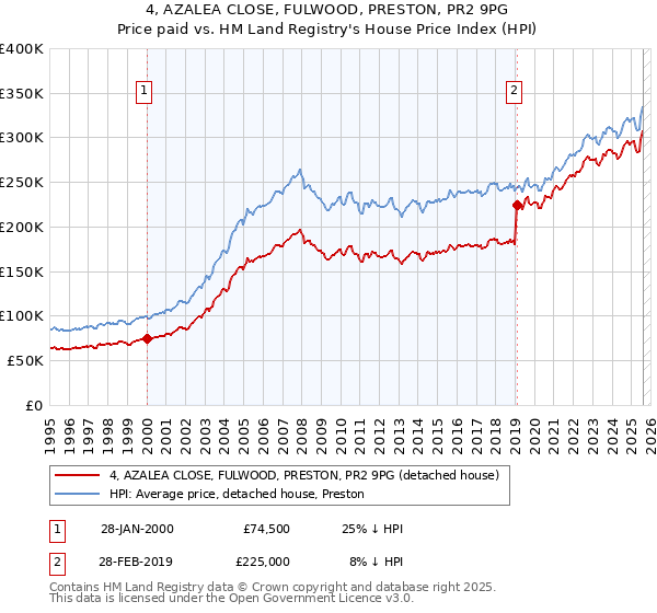 4, AZALEA CLOSE, FULWOOD, PRESTON, PR2 9PG: Price paid vs HM Land Registry's House Price Index
