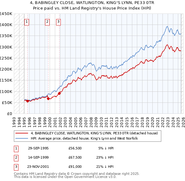 4, BABINGLEY CLOSE, WATLINGTON, KING'S LYNN, PE33 0TR: Price paid vs HM Land Registry's House Price Index