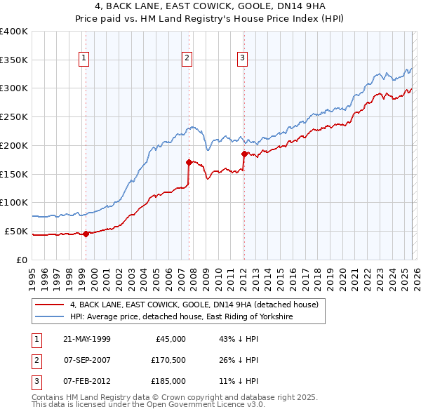 4, BACK LANE, EAST COWICK, GOOLE, DN14 9HA: Price paid vs HM Land Registry's House Price Index