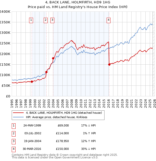 4, BACK LANE, HOLMFIRTH, HD9 1HG: Price paid vs HM Land Registry's House Price Index