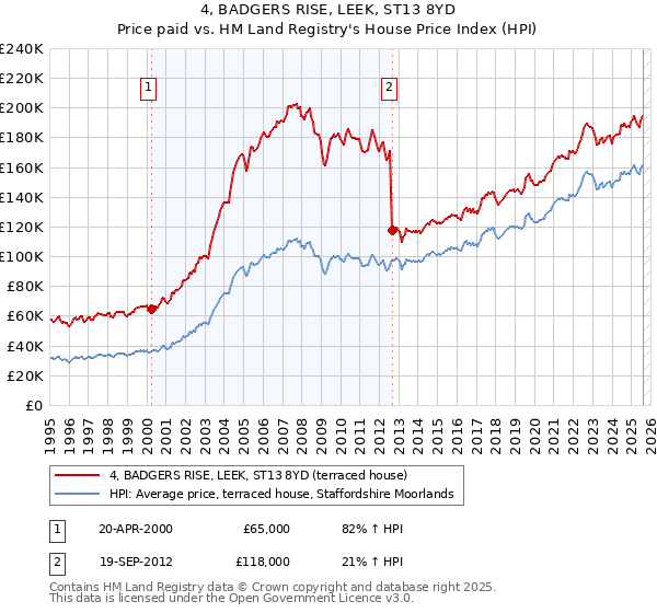 4, BADGERS RISE, LEEK, ST13 8YD: Price paid vs HM Land Registry's House Price Index