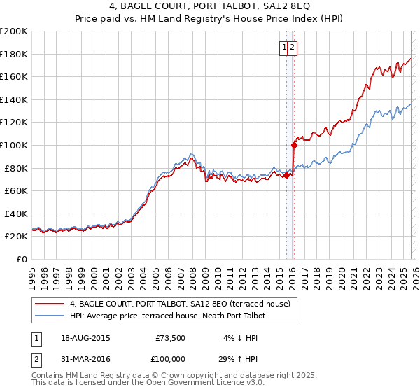4, BAGLE COURT, PORT TALBOT, SA12 8EQ: Price paid vs HM Land Registry's House Price Index
