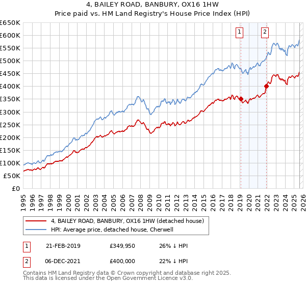 4, BAILEY ROAD, BANBURY, OX16 1HW: Price paid vs HM Land Registry's House Price Index
