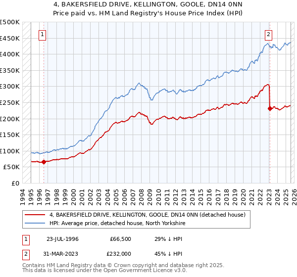 4, BAKERSFIELD DRIVE, KELLINGTON, GOOLE, DN14 0NN: Price paid vs HM Land Registry's House Price Index