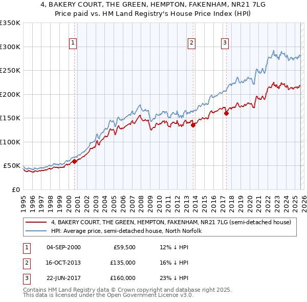 4, BAKERY COURT, THE GREEN, HEMPTON, FAKENHAM, NR21 7LG: Price paid vs HM Land Registry's House Price Index