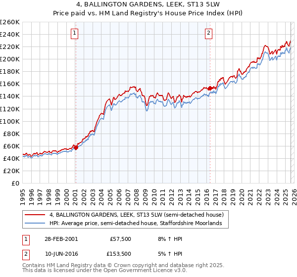 4, BALLINGTON GARDENS, LEEK, ST13 5LW: Price paid vs HM Land Registry's House Price Index