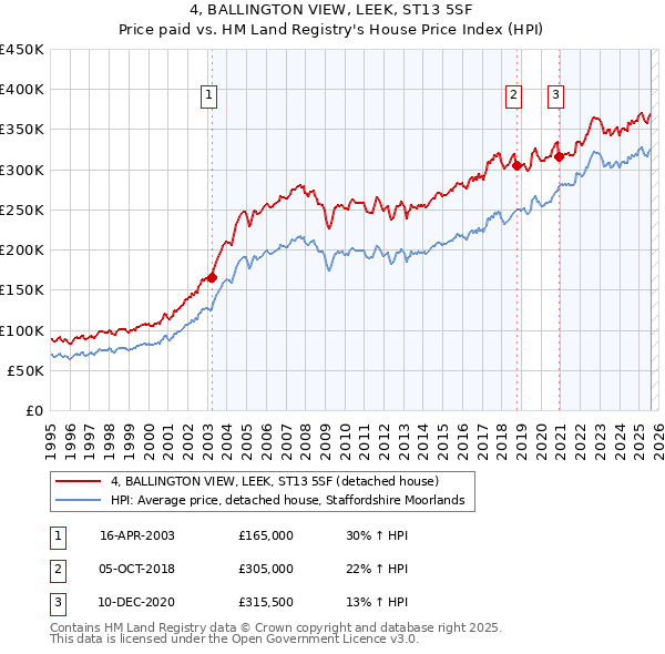 4, BALLINGTON VIEW, LEEK, ST13 5SF: Price paid vs HM Land Registry's House Price Index