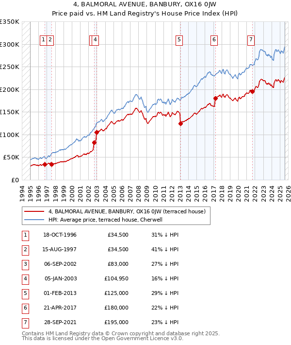 4, BALMORAL AVENUE, BANBURY, OX16 0JW: Price paid vs HM Land Registry's House Price Index