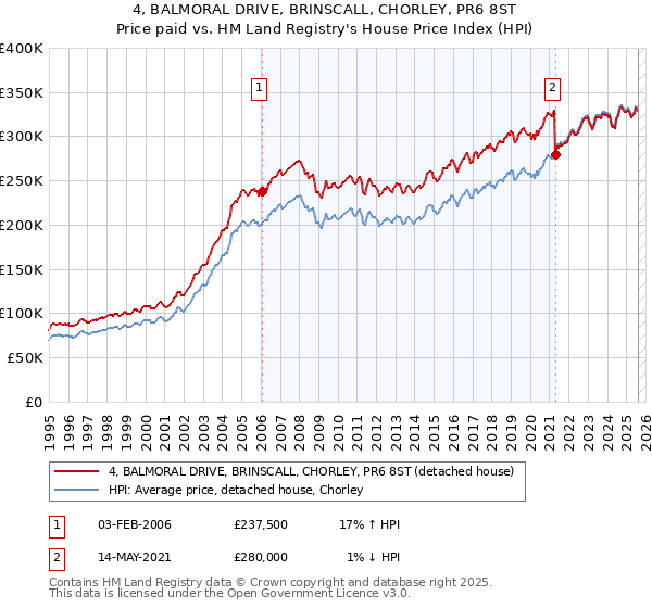 4, BALMORAL DRIVE, BRINSCALL, CHORLEY, PR6 8ST: Price paid vs HM Land Registry's House Price Index