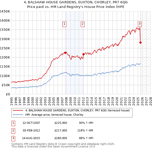 4, BALSHAW HOUSE GARDENS, EUXTON, CHORLEY, PR7 6QG: Price paid vs HM Land Registry's House Price Index