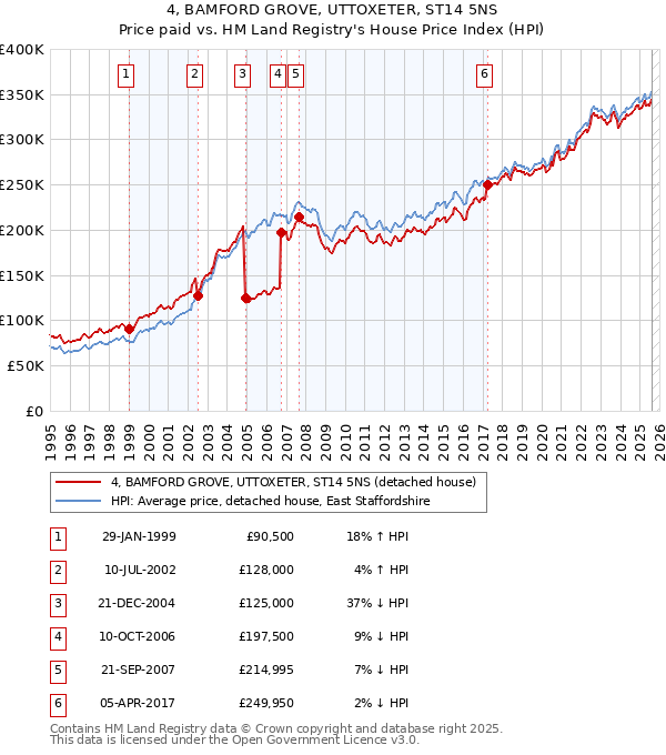 4, BAMFORD GROVE, UTTOXETER, ST14 5NS: Price paid vs HM Land Registry's House Price Index