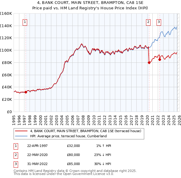 4, BANK COURT, MAIN STREET, BRAMPTON, CA8 1SE: Price paid vs HM Land Registry's House Price Index