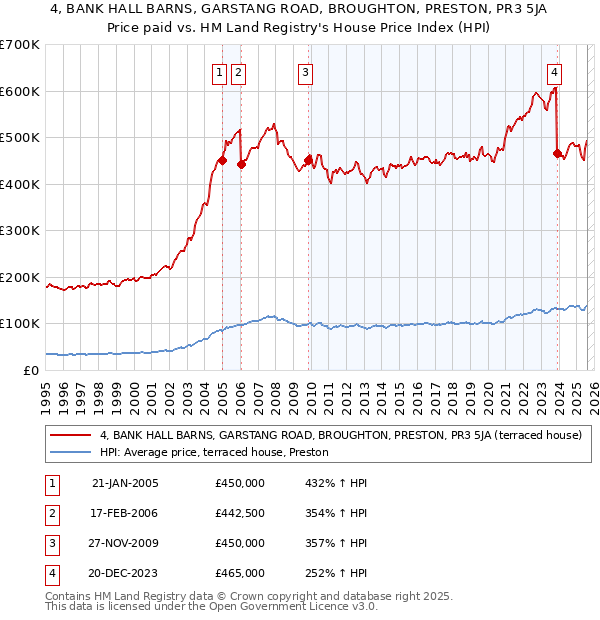 4, BANK HALL BARNS, GARSTANG ROAD, BROUGHTON, PRESTON, PR3 5JA: Price paid vs HM Land Registry's House Price Index