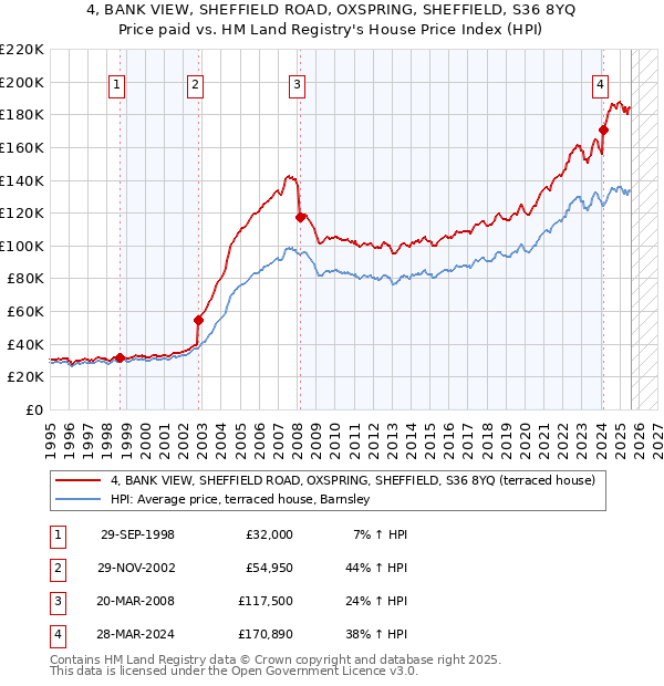 4, BANK VIEW, SHEFFIELD ROAD, OXSPRING, SHEFFIELD, S36 8YQ: Price paid vs HM Land Registry's House Price Index