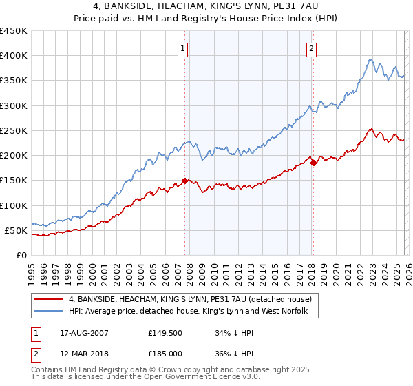 4, BANKSIDE, HEACHAM, KING'S LYNN, PE31 7AU: Price paid vs HM Land Registry's House Price Index
