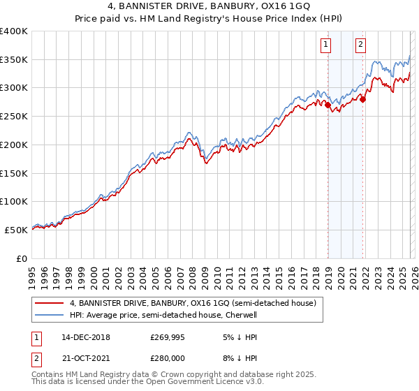 4, BANNISTER DRIVE, BANBURY, OX16 1GQ: Price paid vs HM Land Registry's House Price Index