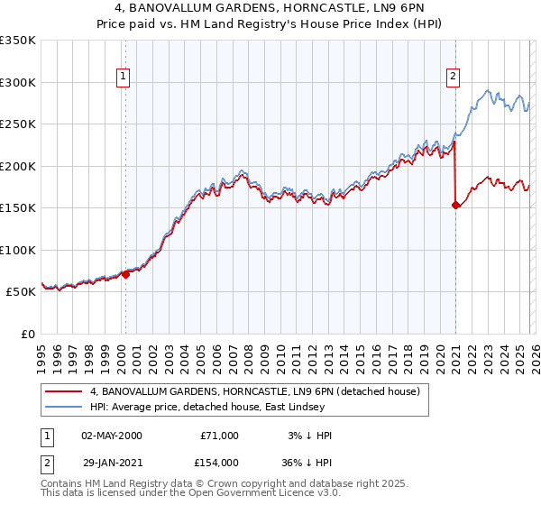 4, BANOVALLUM GARDENS, HORNCASTLE, LN9 6PN: Price paid vs HM Land Registry's House Price Index