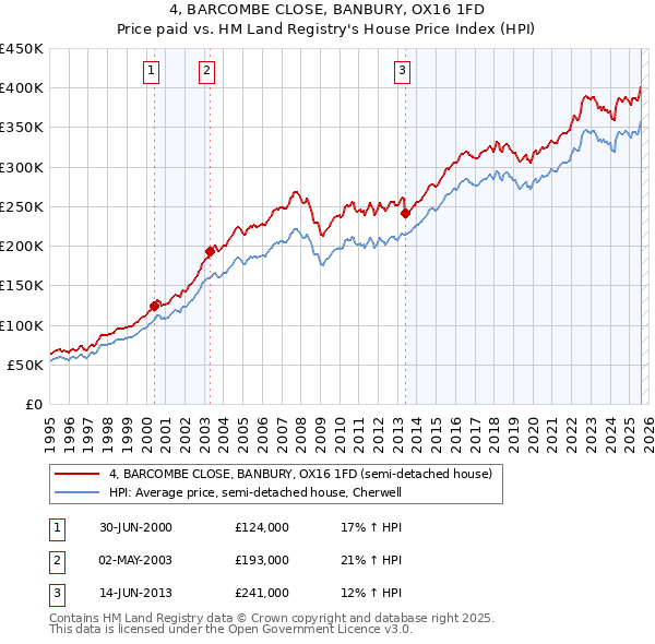 4, BARCOMBE CLOSE, BANBURY, OX16 1FD: Price paid vs HM Land Registry's House Price Index