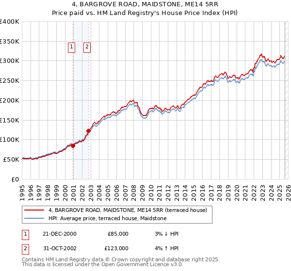 4, BARGROVE ROAD, MAIDSTONE, ME14 5RR: Price paid vs HM Land Registry's House Price Index
