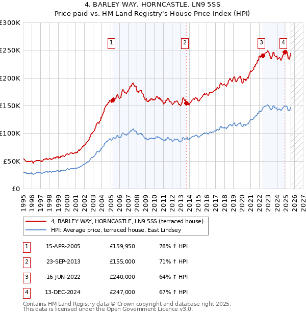 4, BARLEY WAY, HORNCASTLE, LN9 5SS: Price paid vs HM Land Registry's House Price Index