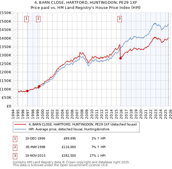 4, BARN CLOSE, HARTFORD, HUNTINGDON, PE29 1XF: Price paid vs HM Land Registry's House Price Index