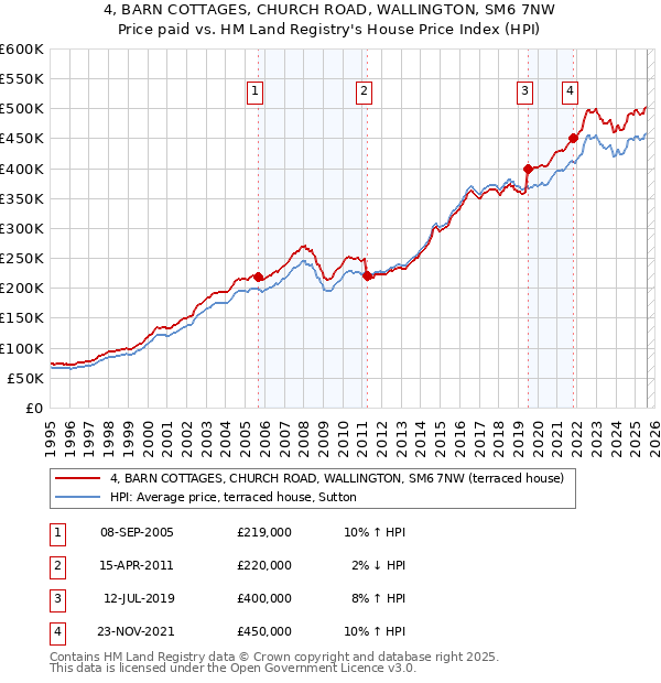 4, BARN COTTAGES, CHURCH ROAD, WALLINGTON, SM6 7NW: Price paid vs HM Land Registry's House Price Index