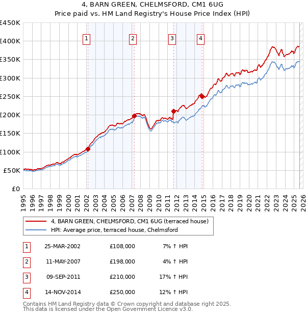 4, BARN GREEN, CHELMSFORD, CM1 6UG: Price paid vs HM Land Registry's House Price Index