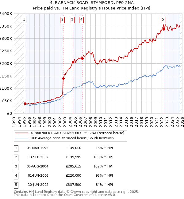 4, BARNACK ROAD, STAMFORD, PE9 2NA: Price paid vs HM Land Registry's House Price Index