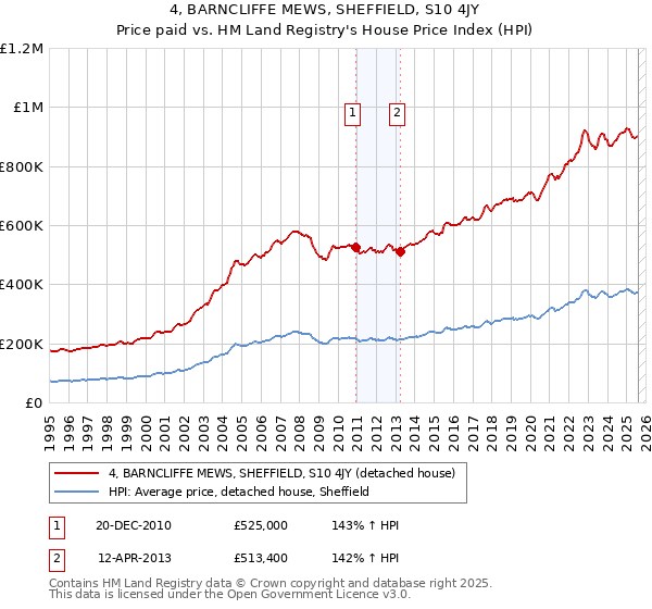 4, BARNCLIFFE MEWS, SHEFFIELD, S10 4JY: Price paid vs HM Land Registry's House Price Index