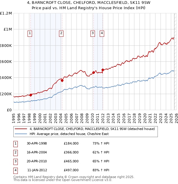 4, BARNCROFT CLOSE, CHELFORD, MACCLESFIELD, SK11 9SW: Price paid vs HM Land Registry's House Price Index