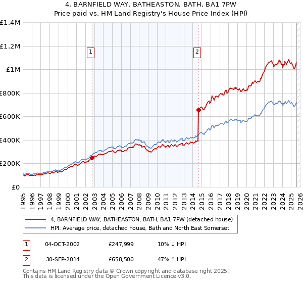 4, BARNFIELD WAY, BATHEASTON, BATH, BA1 7PW: Price paid vs HM Land Registry's House Price Index