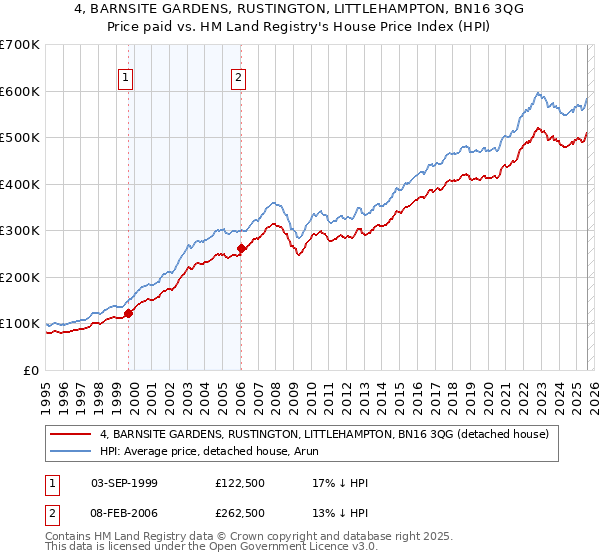 4, BARNSITE GARDENS, RUSTINGTON, LITTLEHAMPTON, BN16 3QG: Price paid vs HM Land Registry's House Price Index