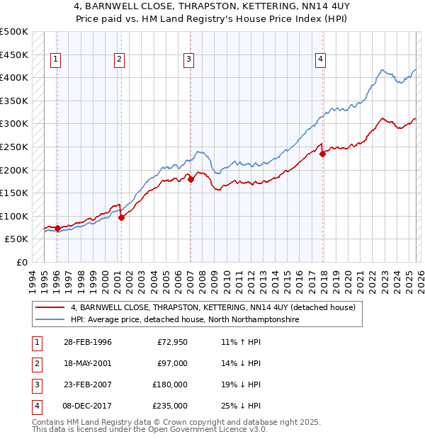 4, BARNWELL CLOSE, THRAPSTON, KETTERING, NN14 4UY: Price paid vs HM Land Registry's House Price Index